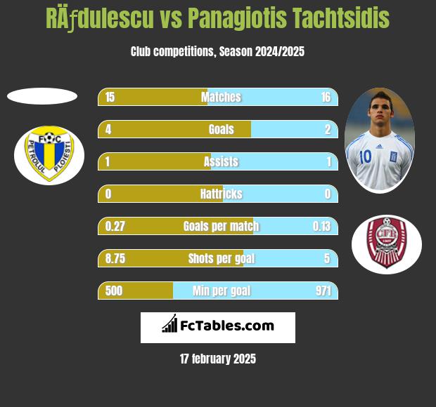 RÄƒdulescu vs Panagiotis Tachtsidis h2h player stats