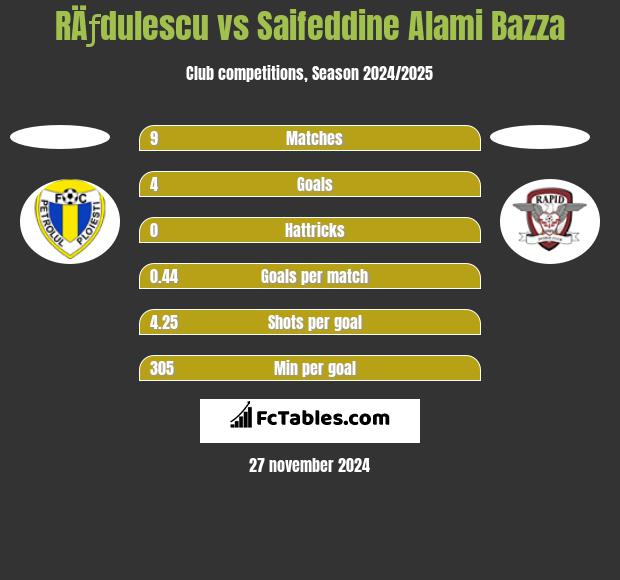 RÄƒdulescu vs Saifeddine Alami Bazza h2h player stats