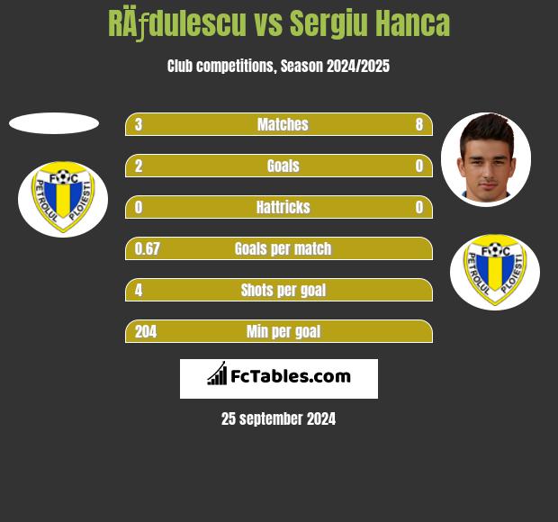 RÄƒdulescu vs Sergiu Hanca h2h player stats