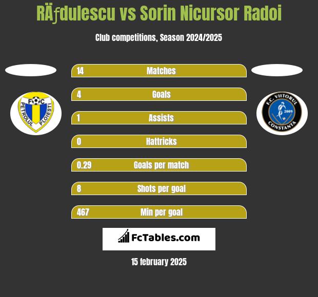 RÄƒdulescu vs Sorin Nicursor Radoi h2h player stats