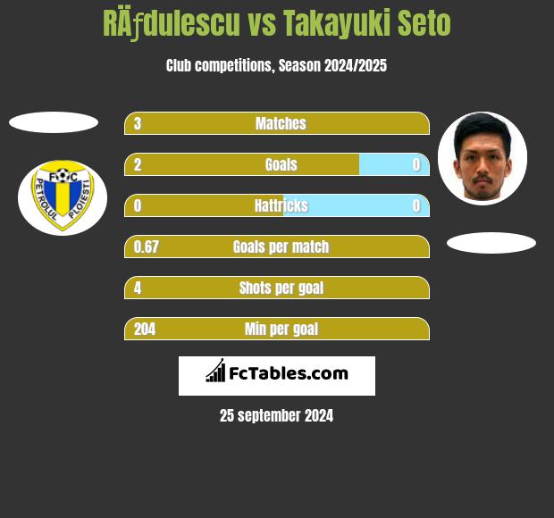 RÄƒdulescu vs Takayuki Seto h2h player stats