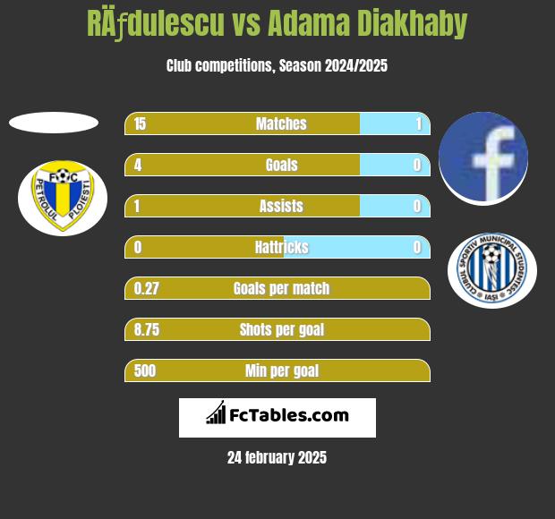 RÄƒdulescu vs Adama Diakhaby h2h player stats