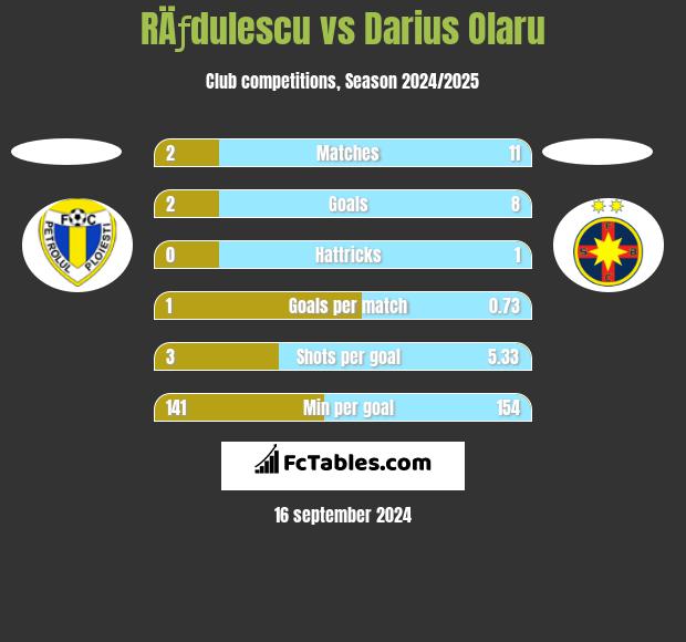 RÄƒdulescu vs Darius Olaru h2h player stats