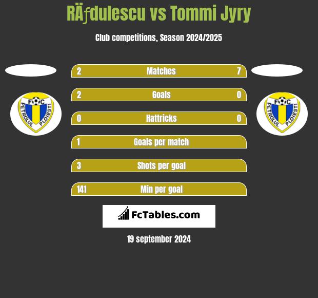 RÄƒdulescu vs Tommi Jyry h2h player stats