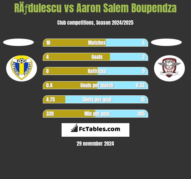 RÄƒdulescu vs Aaron Salem Boupendza h2h player stats