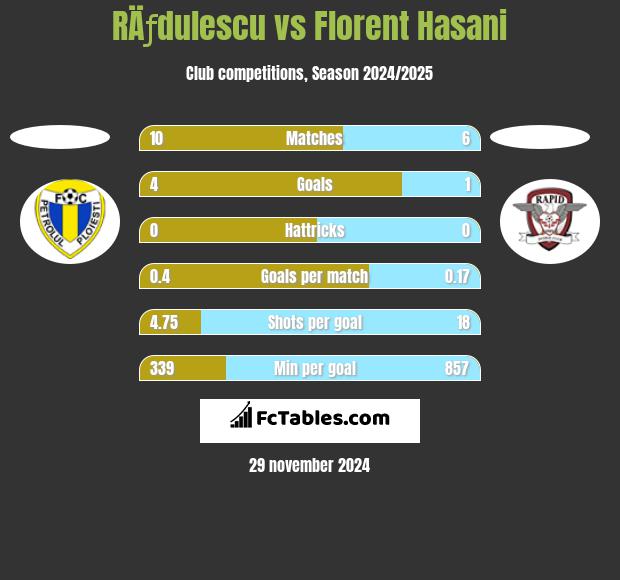 RÄƒdulescu vs Florent Hasani h2h player stats