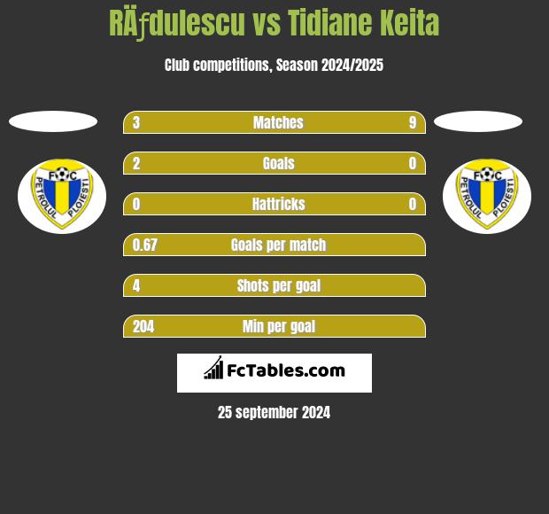 RÄƒdulescu vs Tidiane Keita h2h player stats