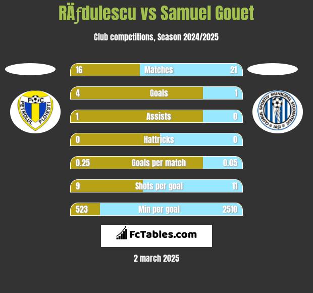 RÄƒdulescu vs Samuel Gouet h2h player stats