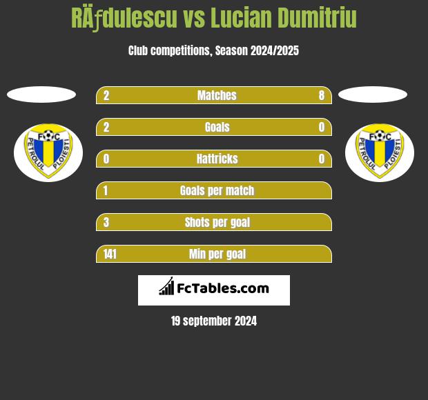 RÄƒdulescu vs Lucian Dumitriu h2h player stats