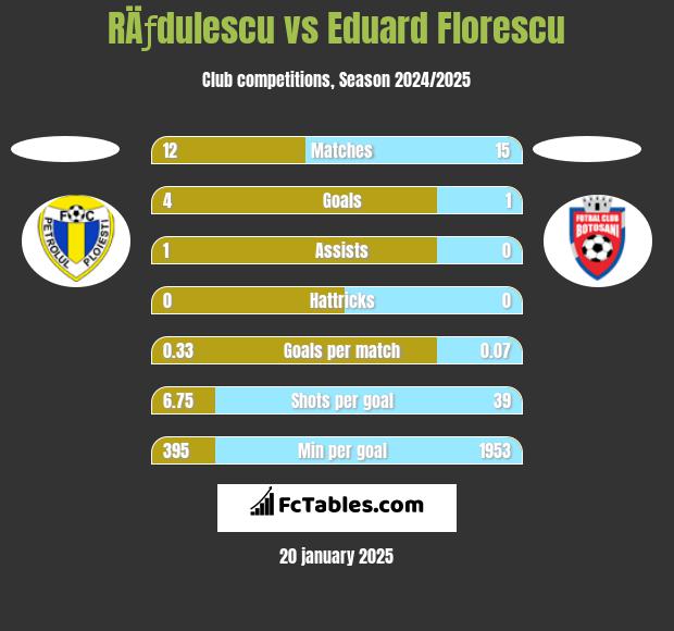 RÄƒdulescu vs Eduard Florescu h2h player stats