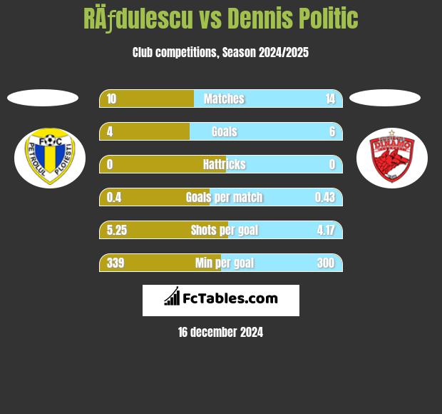 RÄƒdulescu vs Dennis Politic h2h player stats