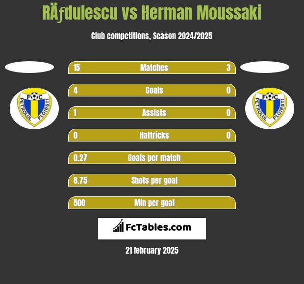 RÄƒdulescu vs Herman Moussaki h2h player stats