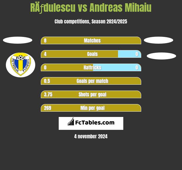 RÄƒdulescu vs Andreas Mihaiu h2h player stats