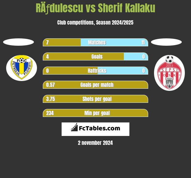 RÄƒdulescu vs Sherif Kallaku h2h player stats