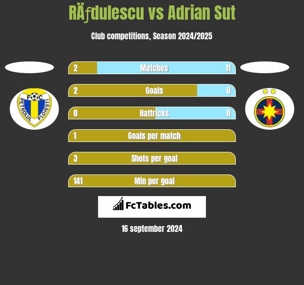 RÄƒdulescu vs Adrian Sut h2h player stats