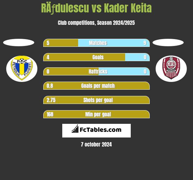 RÄƒdulescu vs Kader Keita h2h player stats