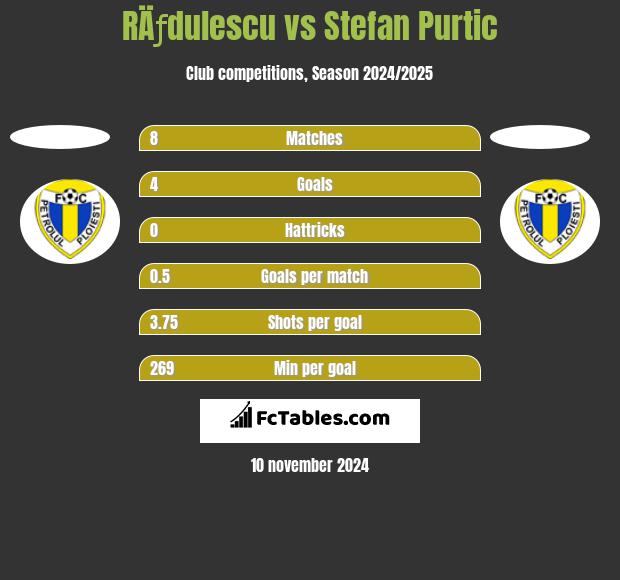 RÄƒdulescu vs Stefan Purtic h2h player stats