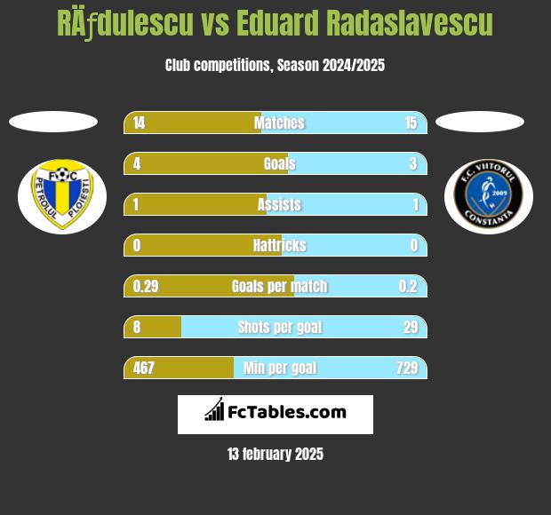 RÄƒdulescu vs Eduard Radaslavescu h2h player stats