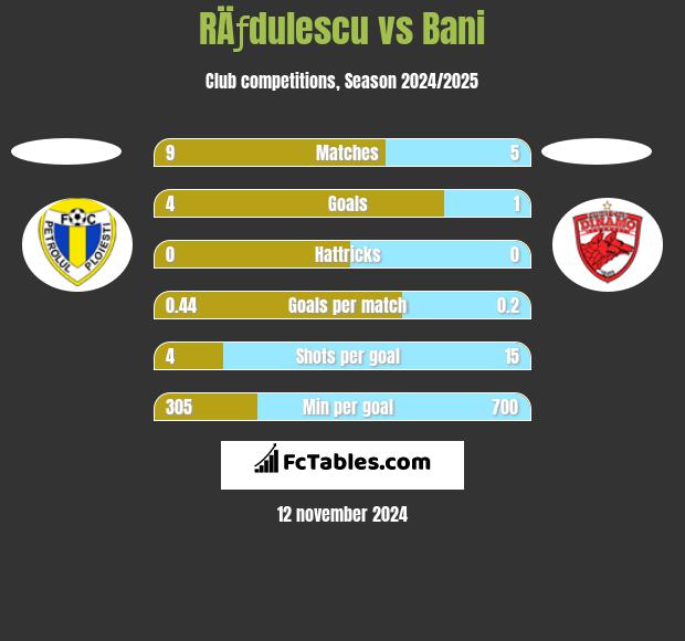 RÄƒdulescu vs Bani h2h player stats