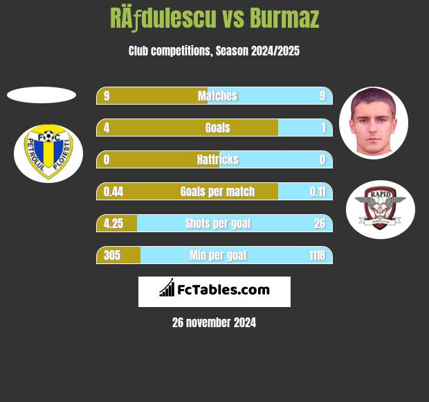 RÄƒdulescu vs Burmaz h2h player stats