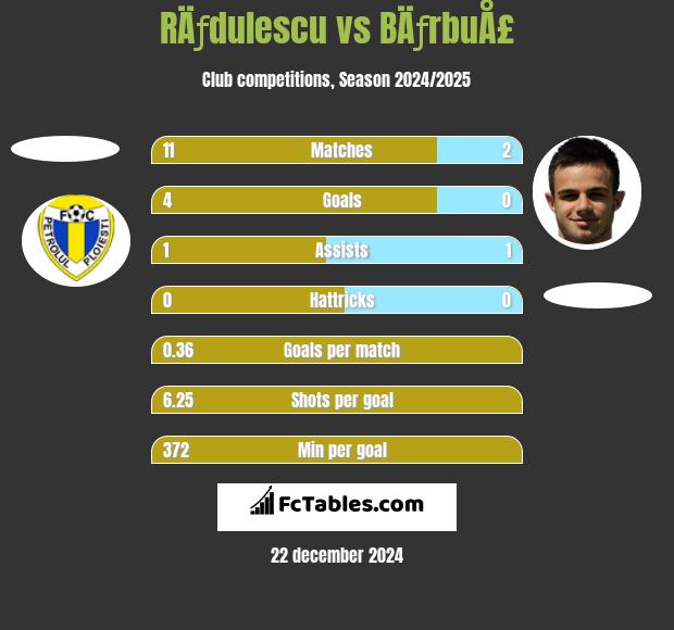 RÄƒdulescu vs BÄƒrbuÅ£ h2h player stats