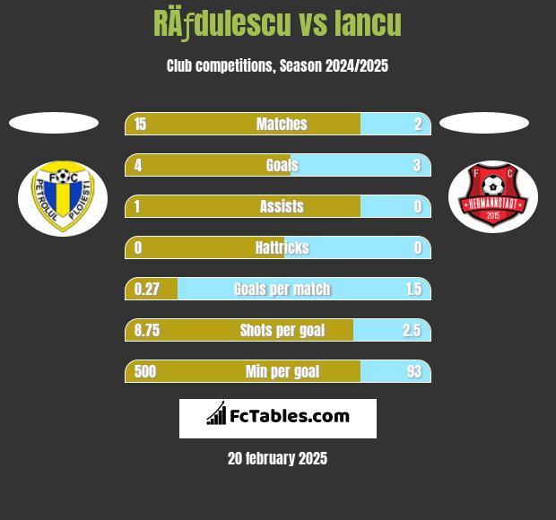 RÄƒdulescu vs Iancu h2h player stats