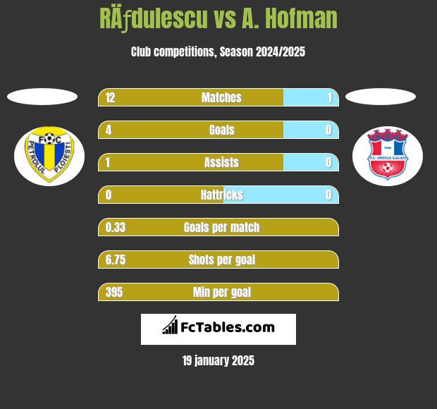 RÄƒdulescu vs A. Hofman h2h player stats