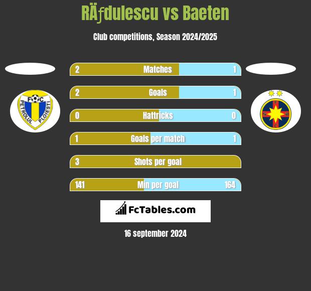 RÄƒdulescu vs Baeten h2h player stats