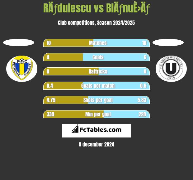 RÄƒdulescu vs BlÄƒnuÈ›Äƒ h2h player stats