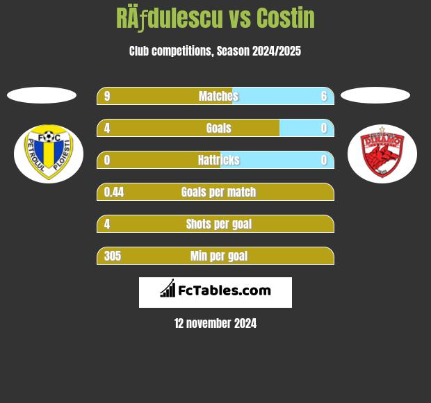 RÄƒdulescu vs Costin h2h player stats