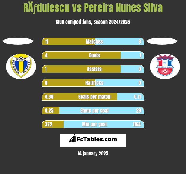 RÄƒdulescu vs Pereira Nunes Silva h2h player stats