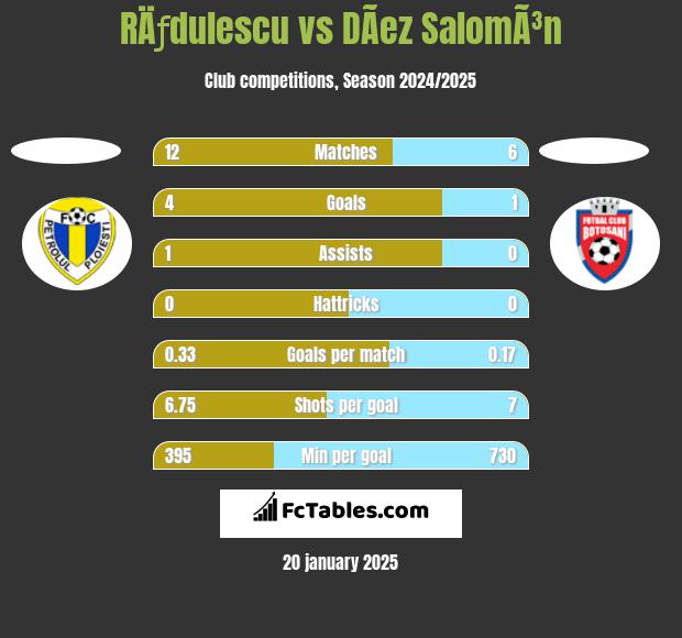 RÄƒdulescu vs DÃ­ez SalomÃ³n h2h player stats