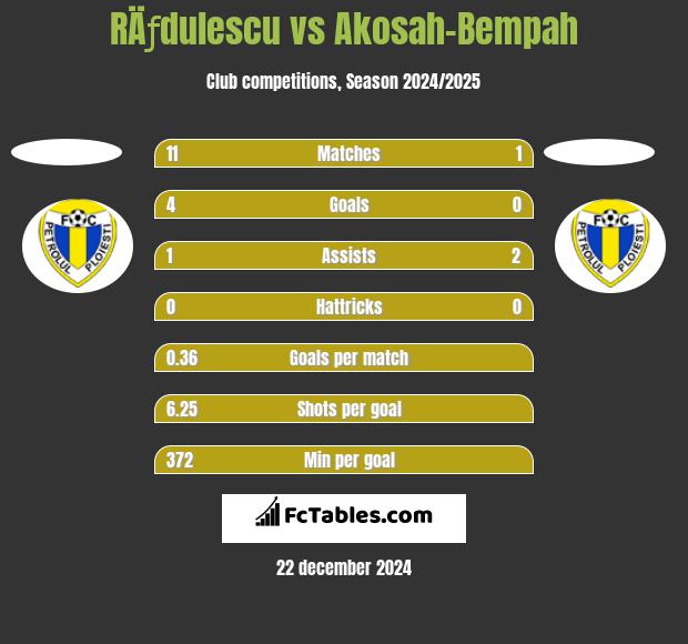 RÄƒdulescu vs Akosah-Bempah h2h player stats