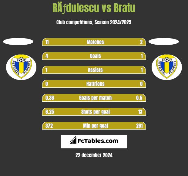 RÄƒdulescu vs Bratu h2h player stats