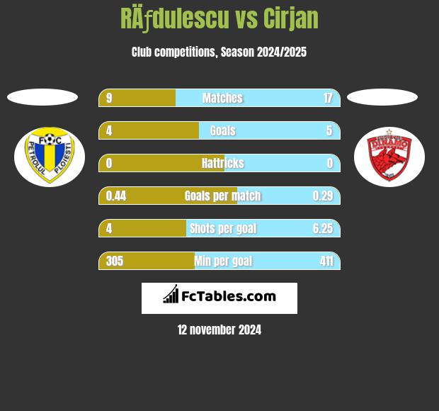 RÄƒdulescu vs Cirjan h2h player stats