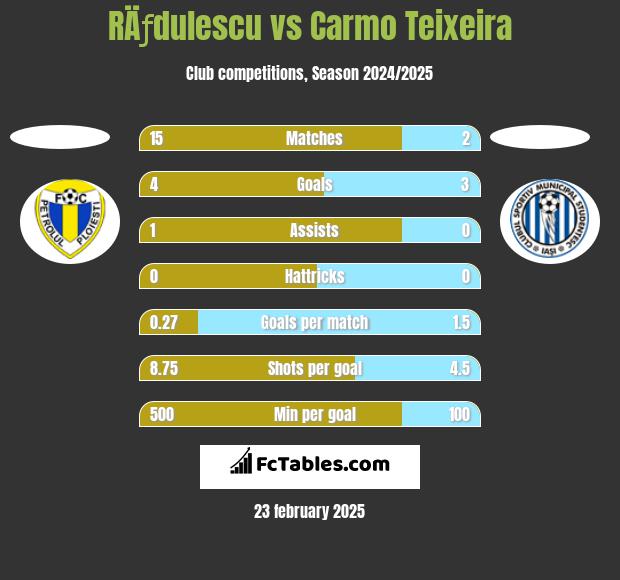 RÄƒdulescu vs Carmo Teixeira h2h player stats