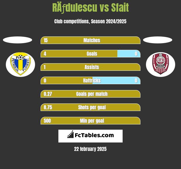 RÄƒdulescu vs Sfait h2h player stats