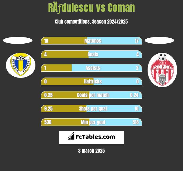 RÄƒdulescu vs Coman h2h player stats