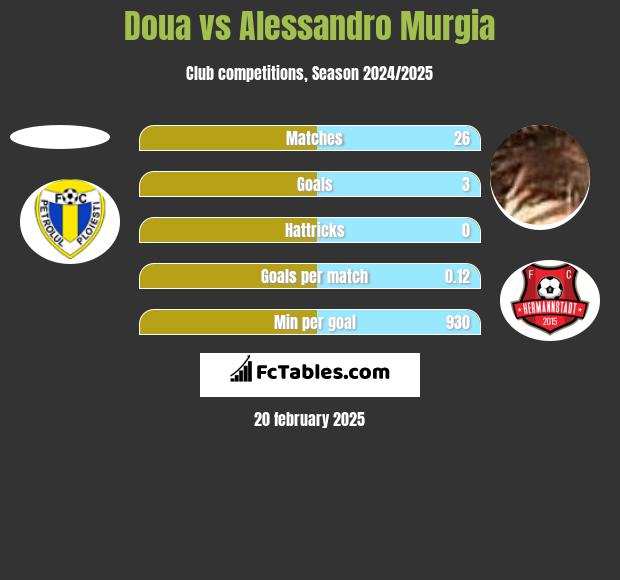 Doua vs Alessandro Murgia h2h player stats