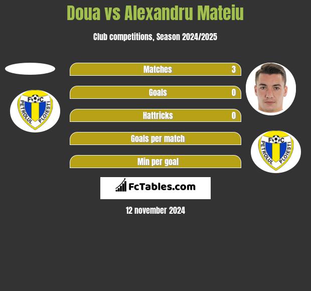 Doua vs Alexandru Mateiu h2h player stats