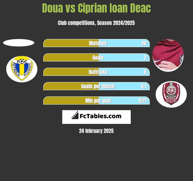 Doua vs Ciprian Ioan Deac h2h player stats