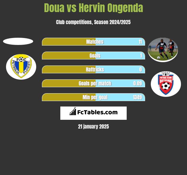 Doua vs Hervin Ongenda h2h player stats