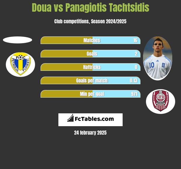 Doua vs Panagiotis Tachtsidis h2h player stats