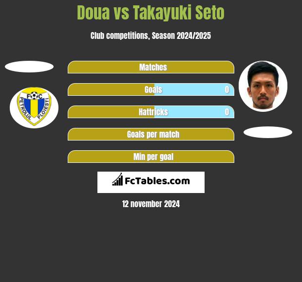 Doua vs Takayuki Seto h2h player stats