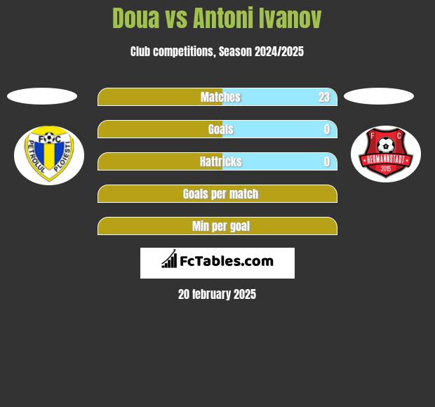 Doua vs Antoni Ivanov h2h player stats