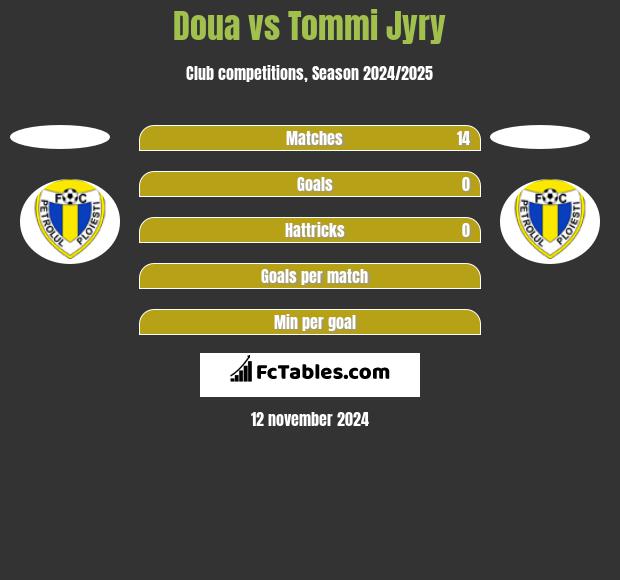 Doua vs Tommi Jyry h2h player stats