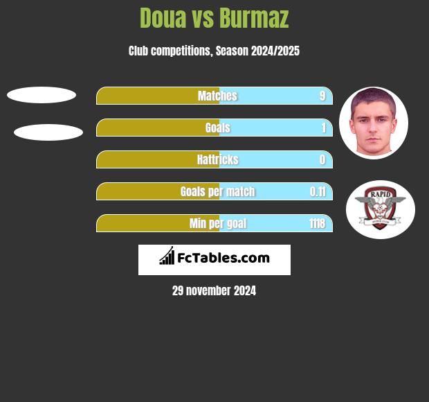 Doua vs Burmaz h2h player stats