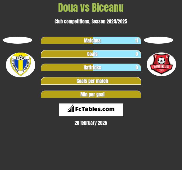 Doua vs Biceanu h2h player stats