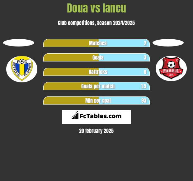 Doua vs Iancu h2h player stats