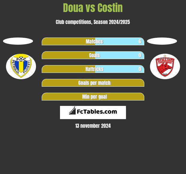 Doua vs Costin h2h player stats